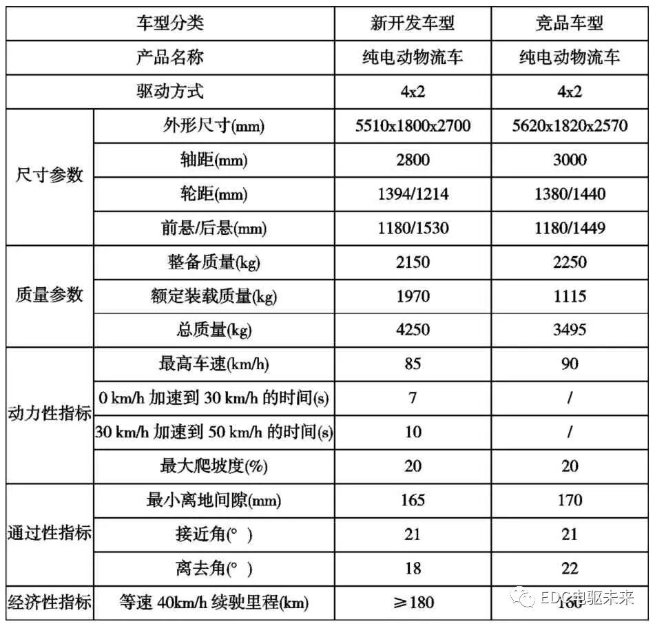 純電動載貨車動力性和經濟型參數設計的圖8
