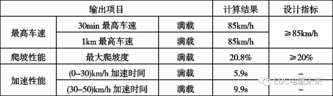 純電動載貨車動力性和經濟型參數設計的圖21