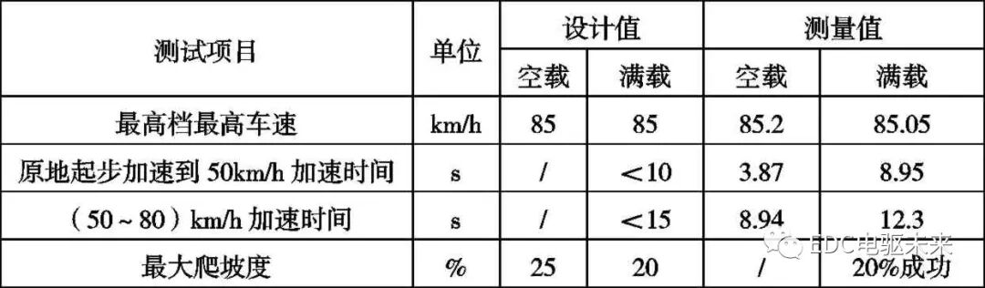 純電動載貨車動力性和經濟型參數設計的圖26