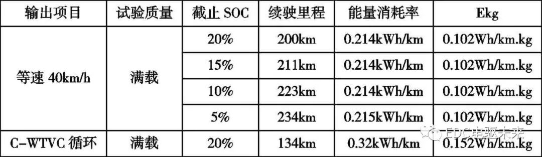 純電動載貨車動力性和經濟型參數設計的圖23