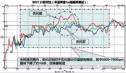 電動車高速減速器NVH優化研究的圖8
