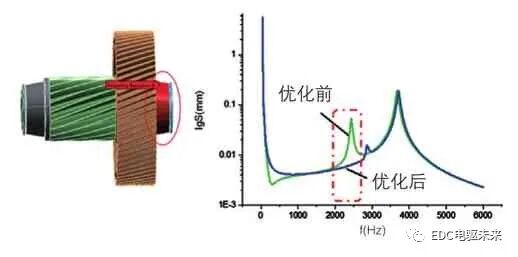 電動車高速減速器NVH優化研究的圖6