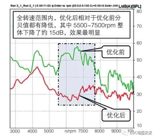 電動車高速減速器NVH優化研究的圖9
