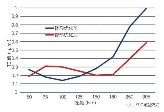 電動車高速減速器NVH優化研究的圖4