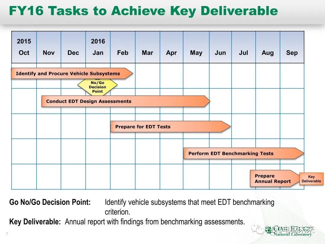 纯电和混动技术研究-橡树岭实验室的图7