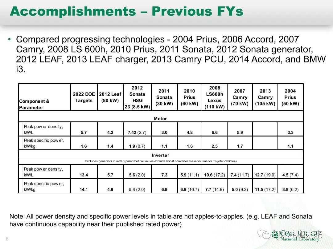 纯电和混动技术研究-橡树岭实验室的图8