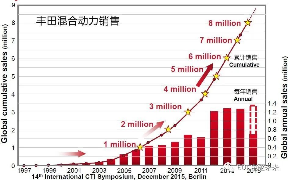 国内外混合动力技术及解析的图21