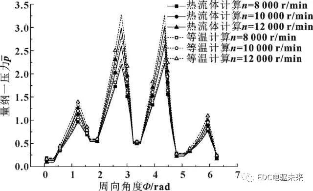 熱效應對高速圓錐動靜壓軸承靜特性的影響的圖27