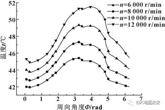 熱效應對高速圓錐動靜壓軸承靜特性的影響的圖29