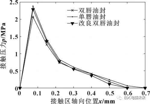 双唇型油封的密封性能及其结构优化的图8