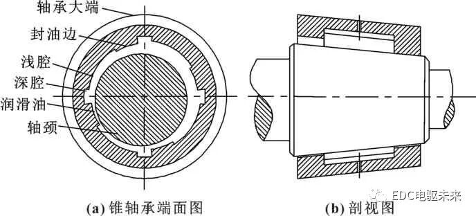 熱效應對高速圓錐動靜壓軸承靜特性的影響的圖2