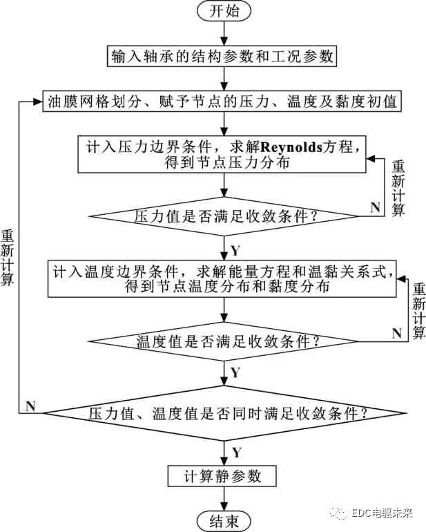 熱效應對高速圓錐動靜壓軸承靜特性的影響的圖24