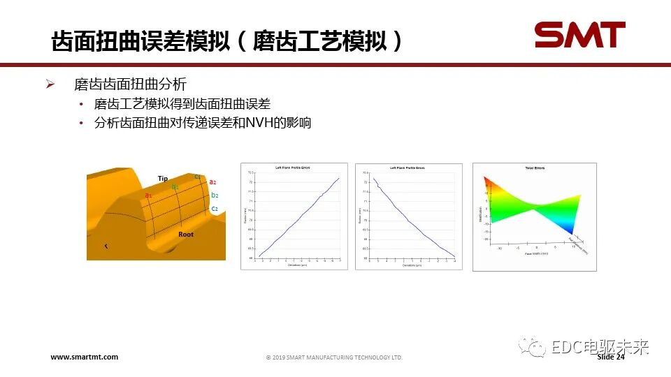 電驅(qū)傳動系統(tǒng)關(guān)鍵技術(shù)挑戰(zhàn)與仿真分析的圖24