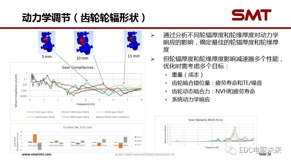 電驅(qū)傳動系統(tǒng)關(guān)鍵技術(shù)挑戰(zhàn)與仿真分析的圖28