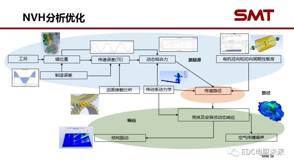 電驅(qū)傳動系統(tǒng)關(guān)鍵技術(shù)挑戰(zhàn)與仿真分析的圖16