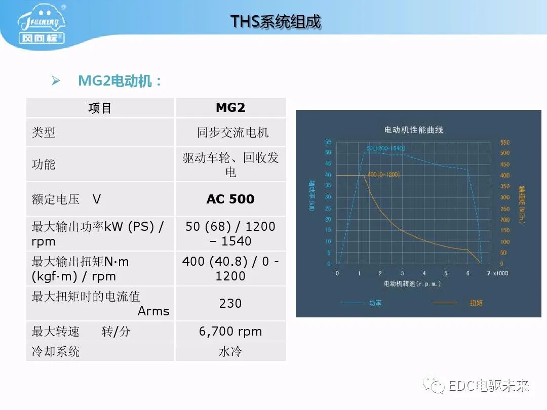 豐田普銳斯THS-混聯式混合動力系統工作原理的圖7