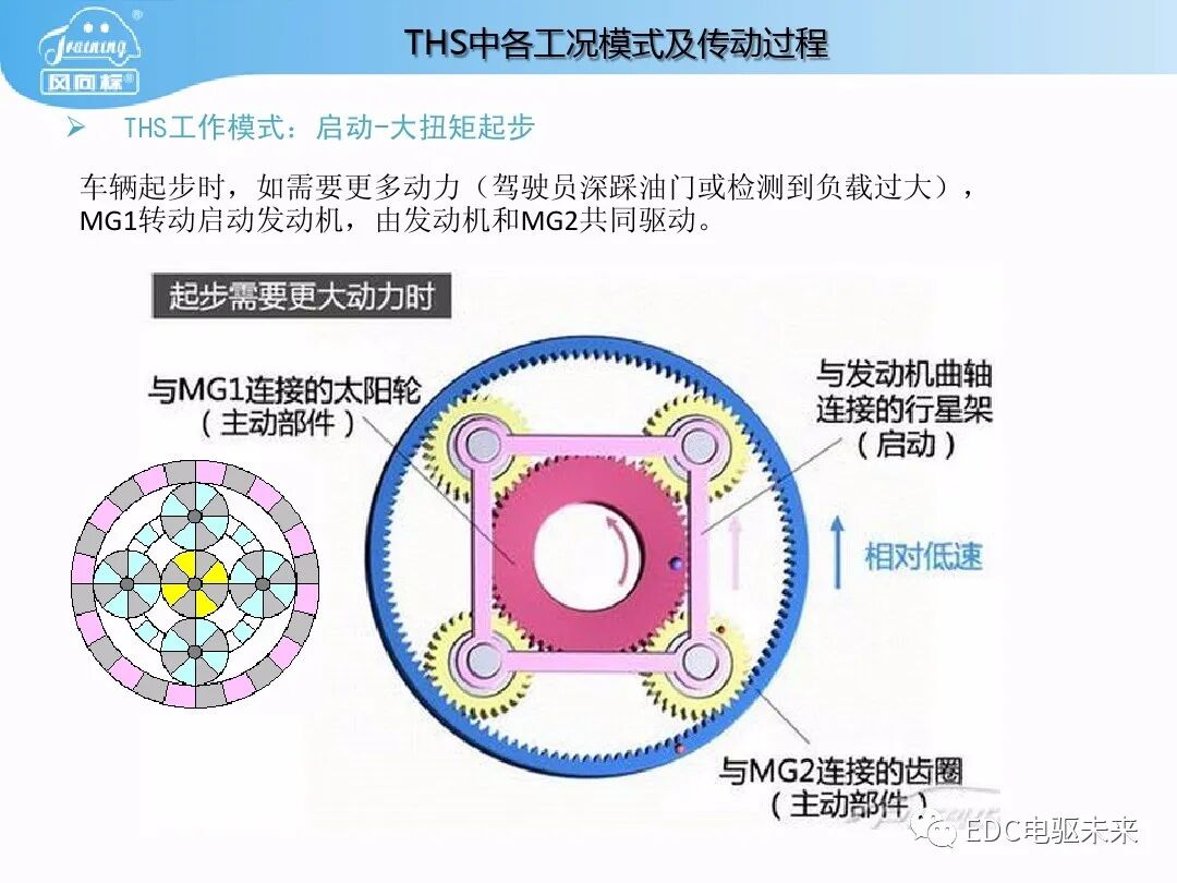 豐田普銳斯THS-混聯式混合動力系統工作原理的圖33