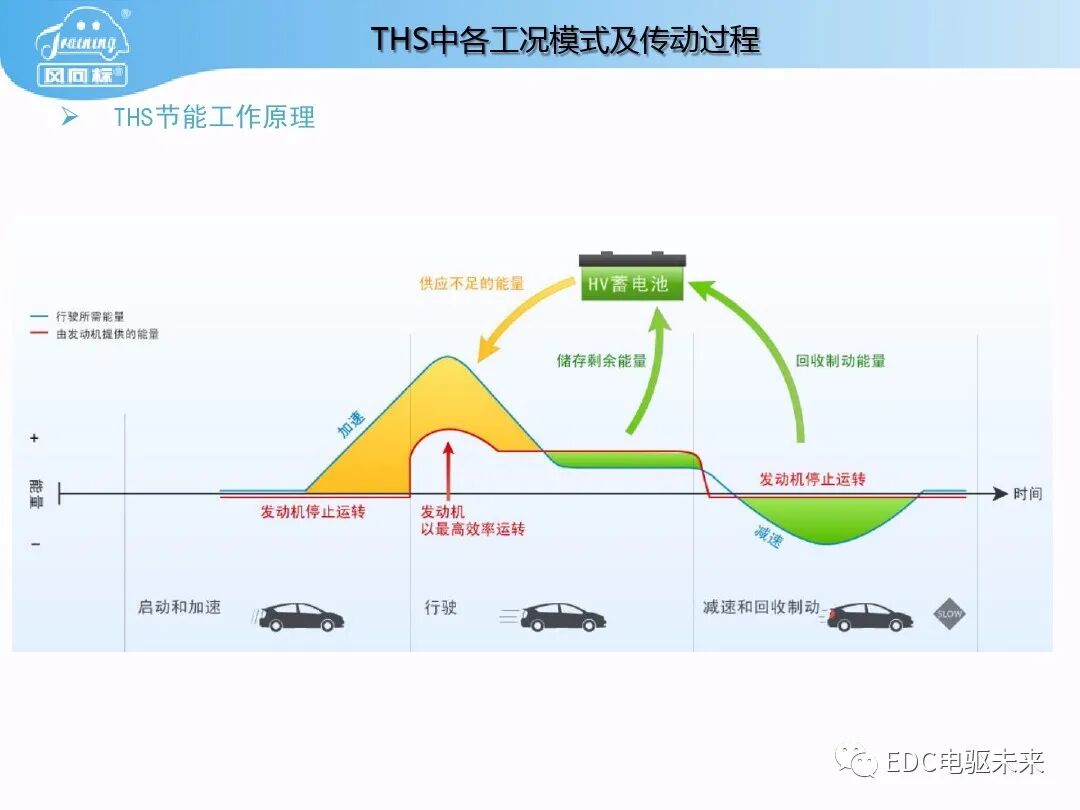 豐田普銳斯THS-混聯式混合動力系統工作原理的圖28