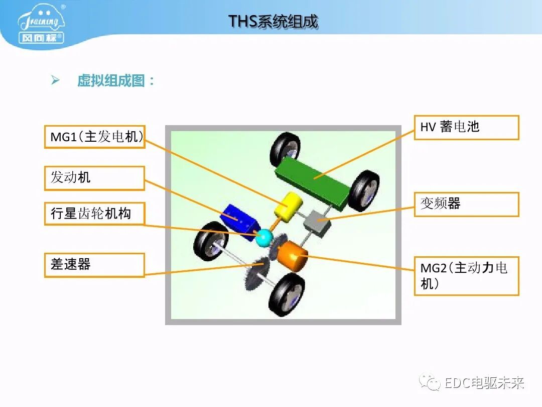 豐田普銳斯THS-混聯式混合動力系統工作原理的圖3