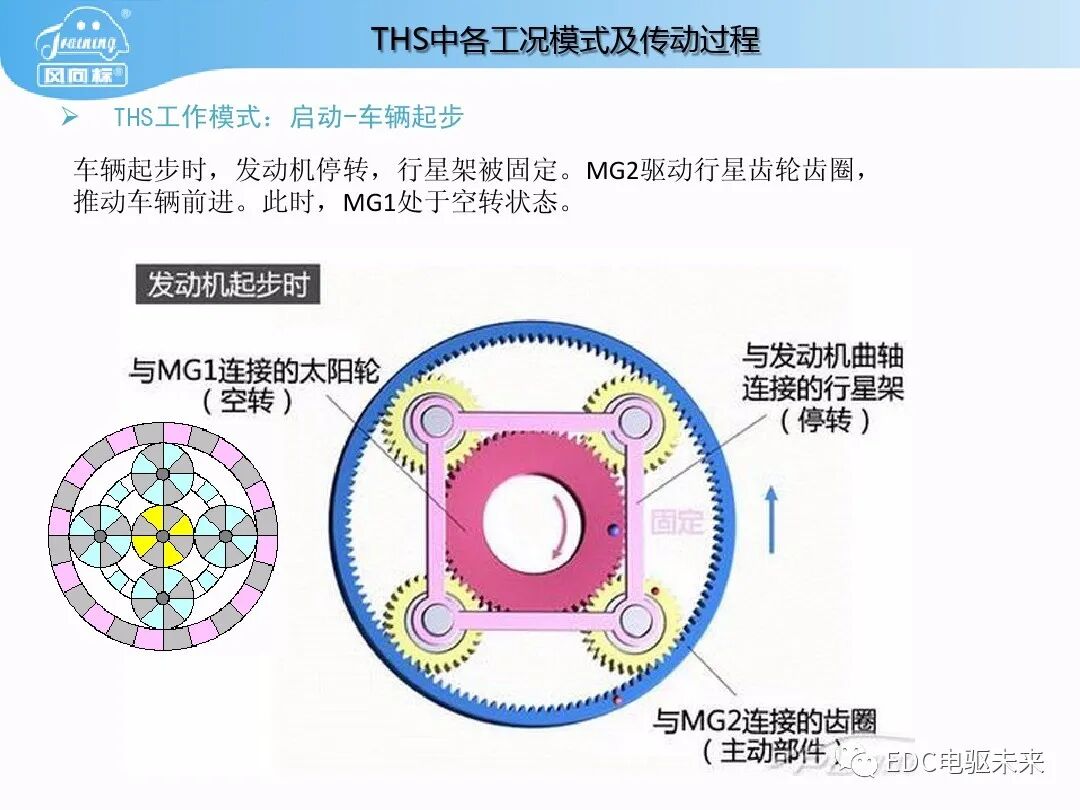 豐田普銳斯THS-混聯式混合動力系統工作原理的圖32