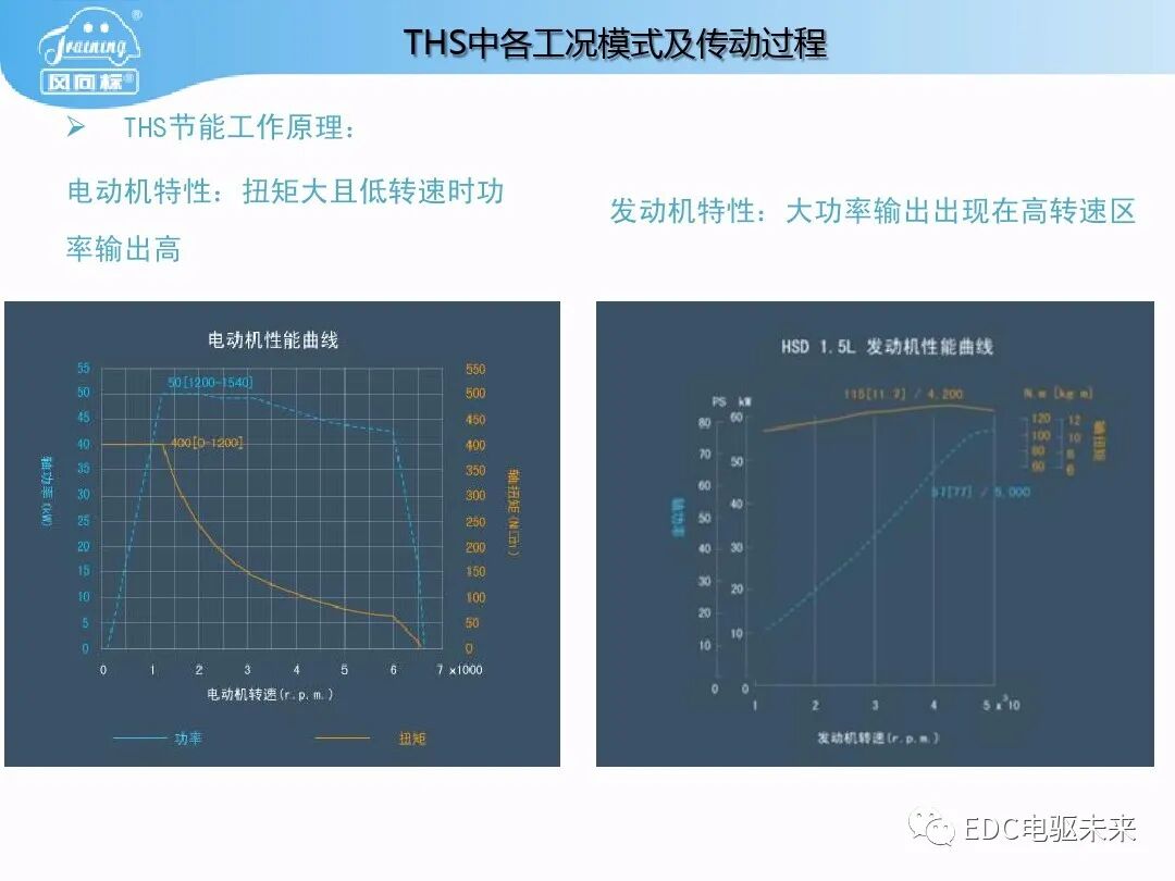 豐田普銳斯THS-混聯式混合動力系統工作原理的圖27