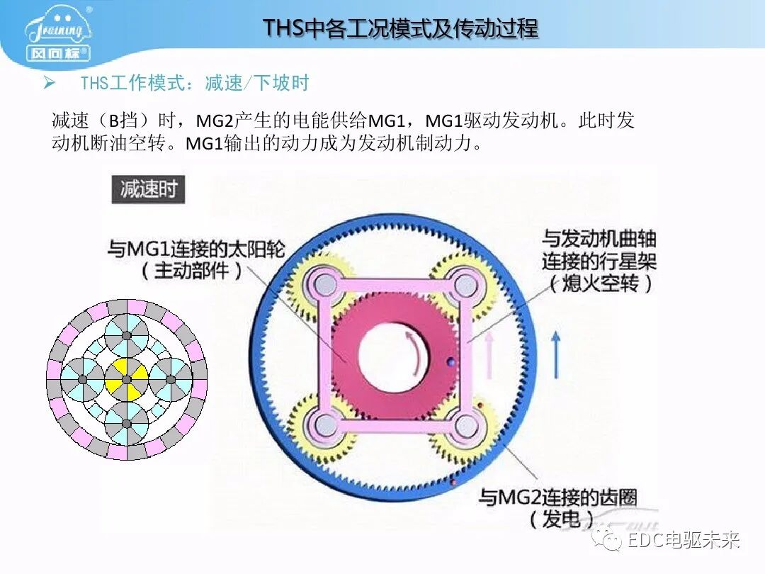 豐田普銳斯THS-混聯式混合動力系統工作原理的圖39