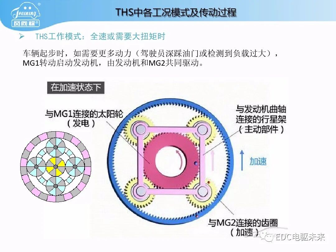 豐田普銳斯THS-混聯式混合動力系統工作原理的圖37