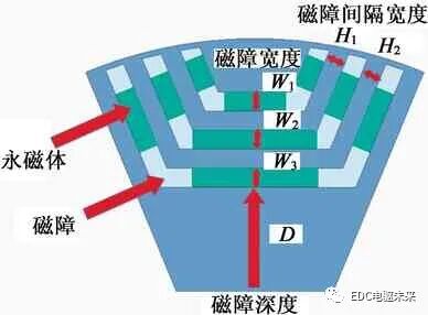 混合式永磁同步电机转子磁路结构研究的图1