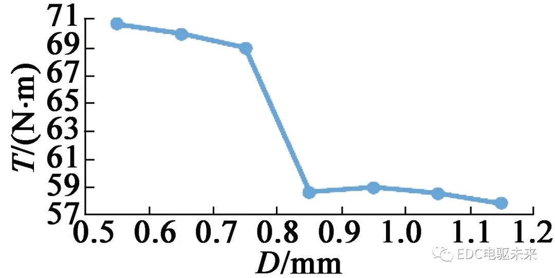 混合式永磁同步电机转子磁路结构研究的图6