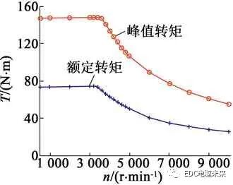 电动汽车用三合一电驱动系统设计与验证的图11