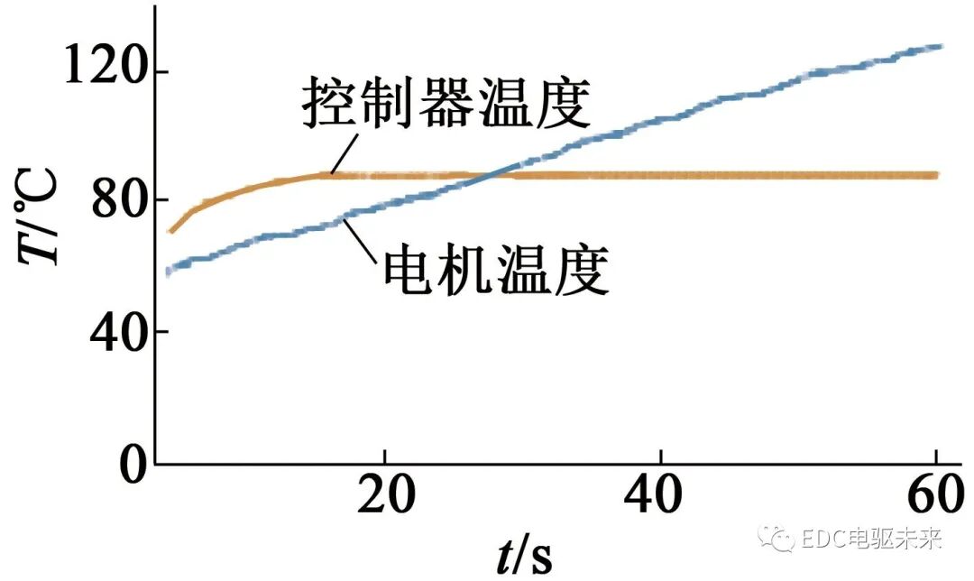 电动汽车用三合一电驱动系统设计与验证的图17