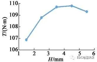 混合式永磁同步电机转子磁路结构研究的图9