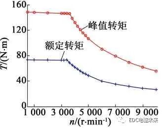 电动汽车用三合一电驱动系统设计与验证的图10