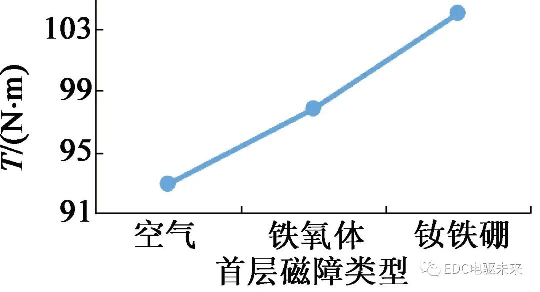 混合式永磁同步电机转子磁路结构研究的图15