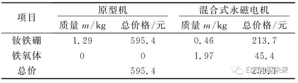 混合式永磁同步电机转子磁路结构研究的图22
