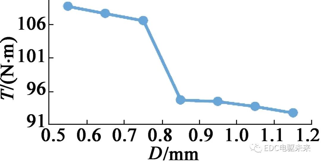 混合式永磁同步电机转子磁路结构研究的图7