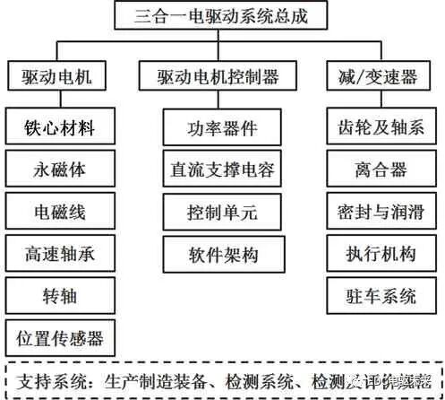 电动汽车用三合一电驱动系统设计与验证的图1