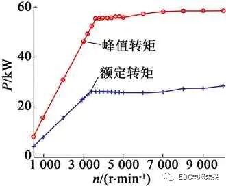 电动汽车用三合一电驱动系统设计与验证的图12