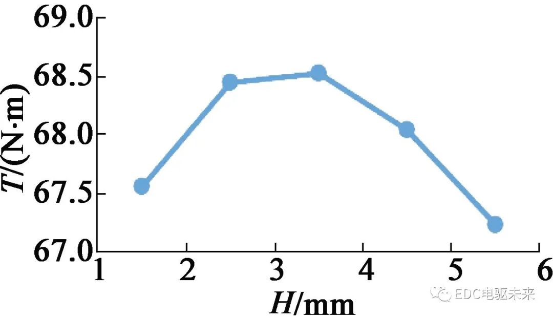 混合式永磁同步电机转子磁路结构研究的图8