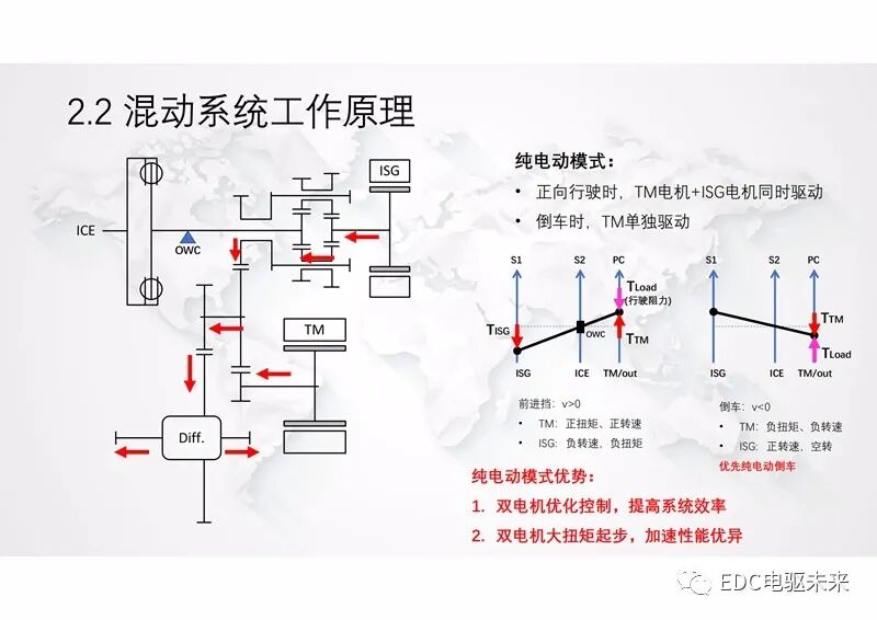 新型功率分流混動專用變速箱及增程式電動解決方案的圖12