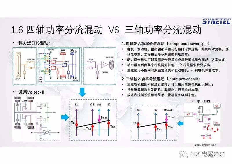 新型功率分流混動專用變速箱及增程式電動解決方案的圖9