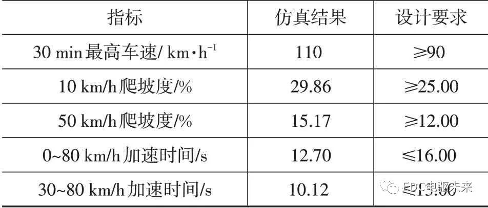 純電動(dòng)輕型載貨車電驅(qū)橋參數(shù)匹配及仿真分析的圖27