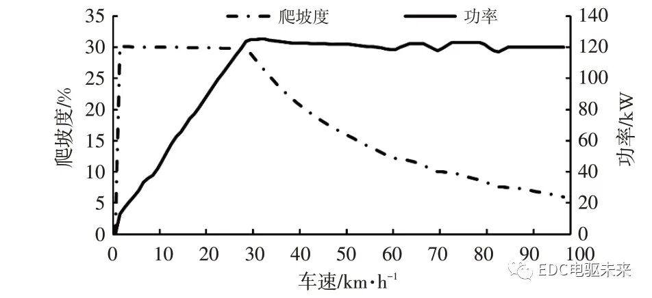 純電動(dòng)輕型載貨車電驅(qū)橋參數(shù)匹配及仿真分析的圖25