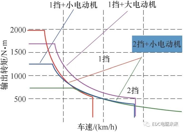 电动汽车用两挡AMT执行机构设计优化与试验研究的图1