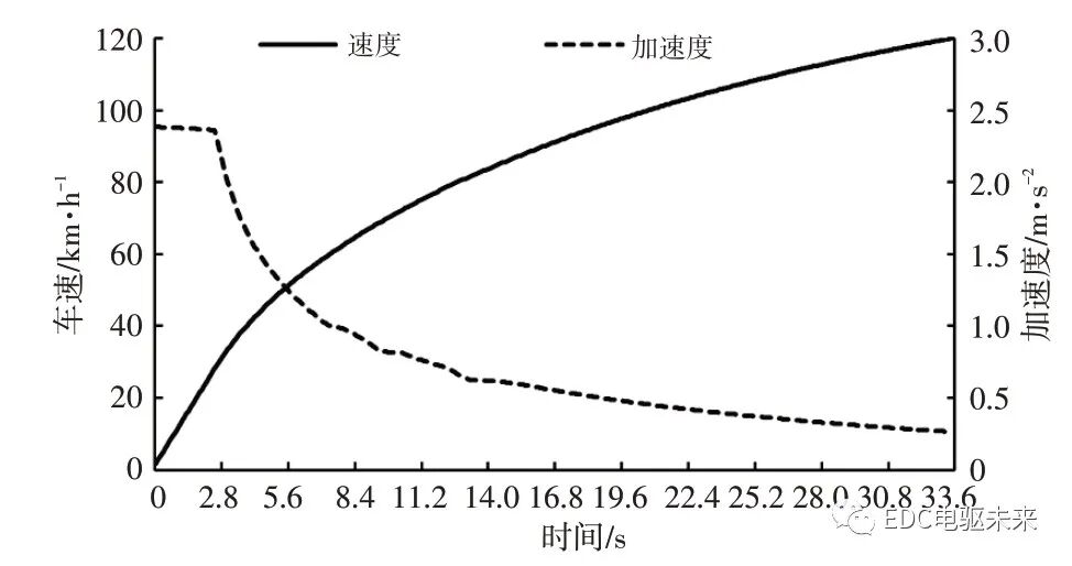 純電動(dòng)輕型載貨車電驅(qū)橋參數(shù)匹配及仿真分析的圖26