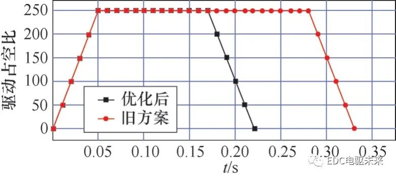电动汽车用两挡AMT执行机构设计优化与试验研究的图22