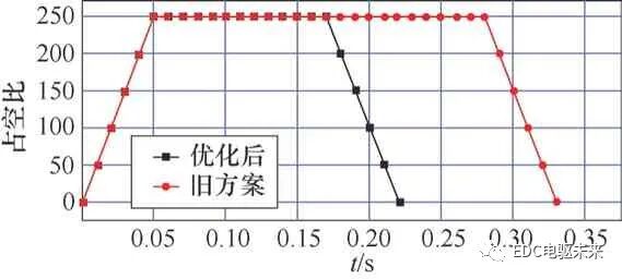 电动汽车用两挡AMT执行机构设计优化与试验研究的图20
