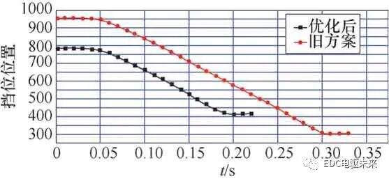电动汽车用两挡AMT执行机构设计优化与试验研究的图21