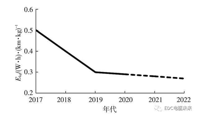 純電動(dòng)輕型載貨車電驅(qū)橋參數(shù)匹配及仿真分析的圖1