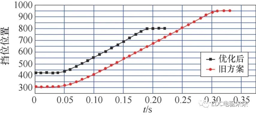 电动汽车用两挡AMT执行机构设计优化与试验研究的图19